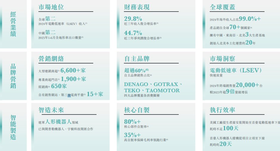 1762063390499994.png 新股消息 | 涛涛车业(301345.SZ)递表港交所 电动低速车销量跻身全球市场前列