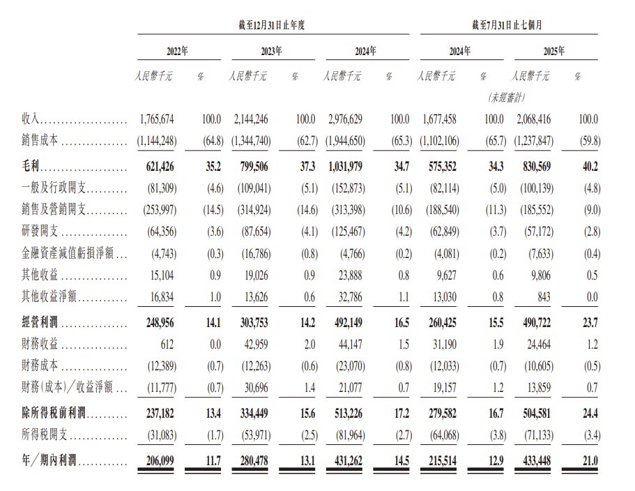 1762063390919473.png 新股消息 | 涛涛车业(301345.SZ)递表港交所 电动低速车销量跻身全球市场前列