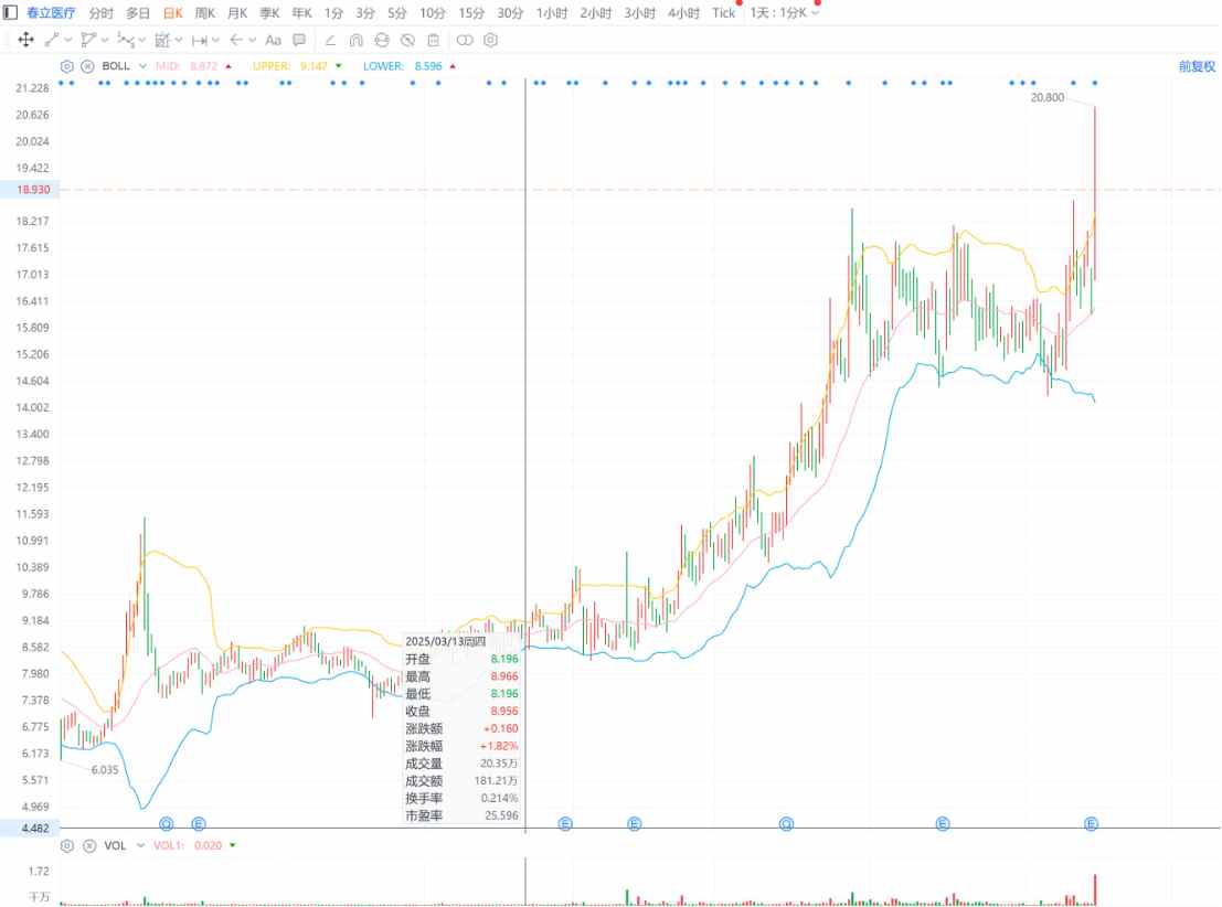 1762081813973162.png 集采影响消散年内股价涨超120%,横盘三个月的春立医疗(01858)将走向何方?