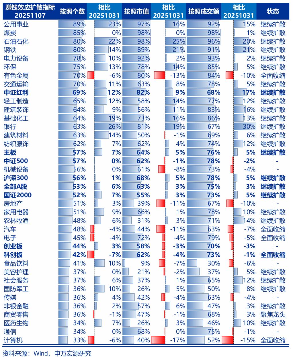 1762650163783115.png 申万宏源:抢跑26年景气展望的行情不断演进