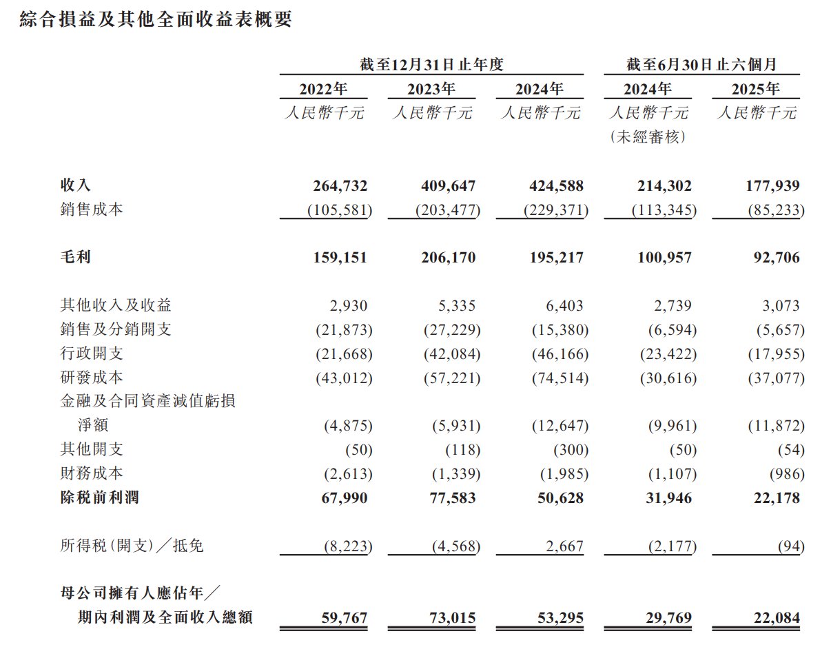 1762685426957217.png 新股消息 | 海纳医药递表港交所 业务涵盖药物发现、CMC、临床前和临床开发等全链条环节