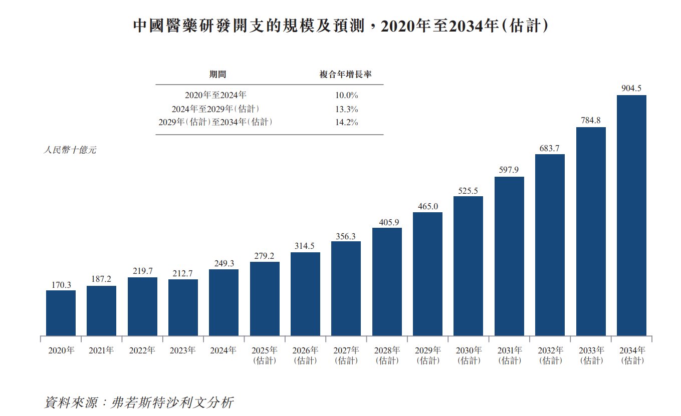1762685514959177.png 新股消息 | 海纳医药递表港交所 业务涵盖药物发现、CMC、临床前和临床开发等全链条环节