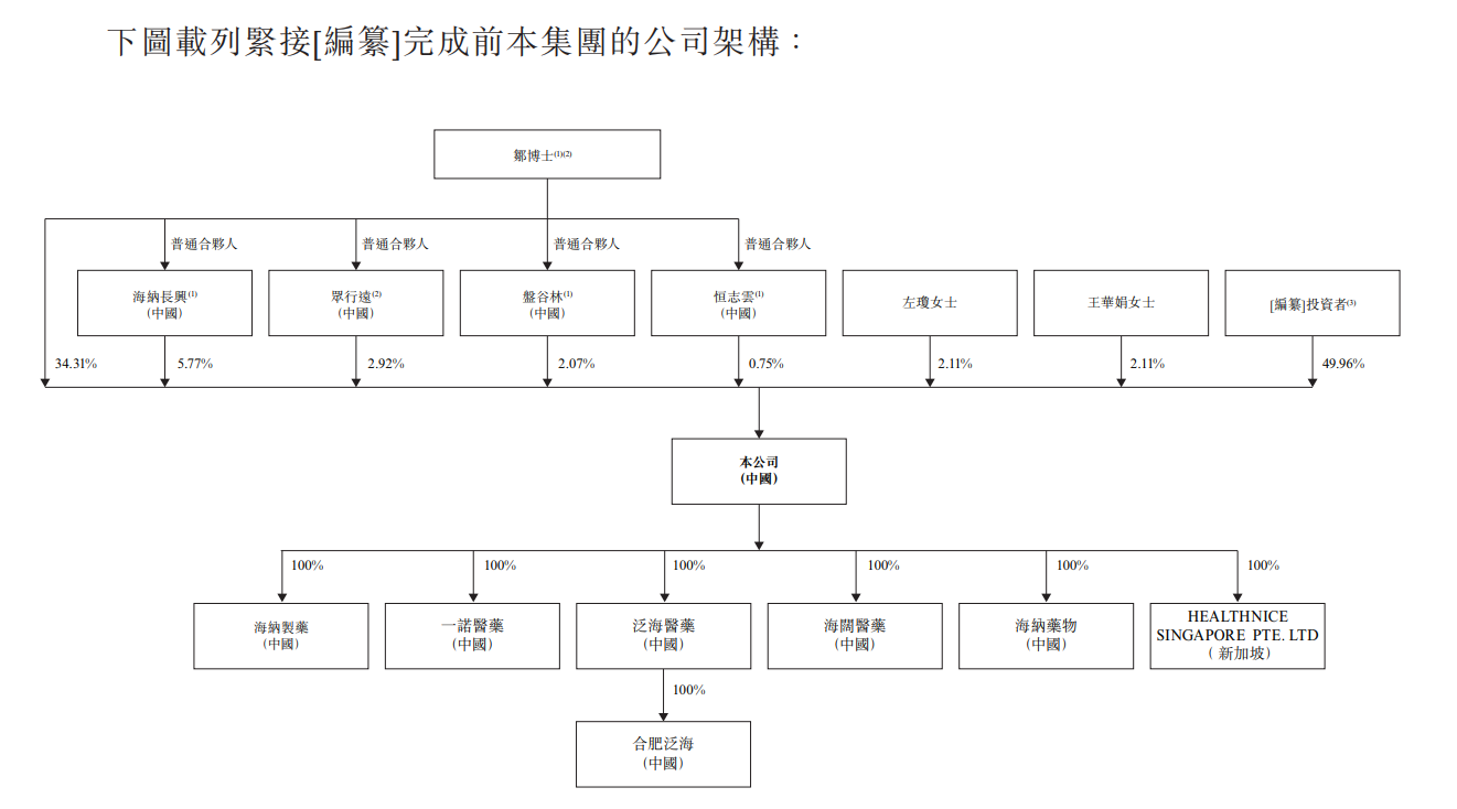 1762685572913406.png 新股消息 | 海纳医药递表港交所 业务涵盖药物发现、CMC、临床前和临床开发等全链条环节