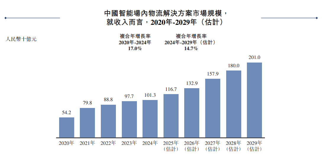 1762817180669209.png 新股消息 | 中鼎智能再度递表港交所 2024年收入在中国智能场内物流解决方案行业排名第四