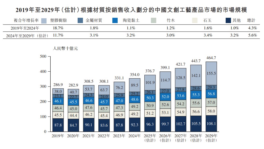 1762902728566978.png 新股消息 | 铜师傅再度递表港交所 总收入在中国铜质文创工艺产品市场位列第一