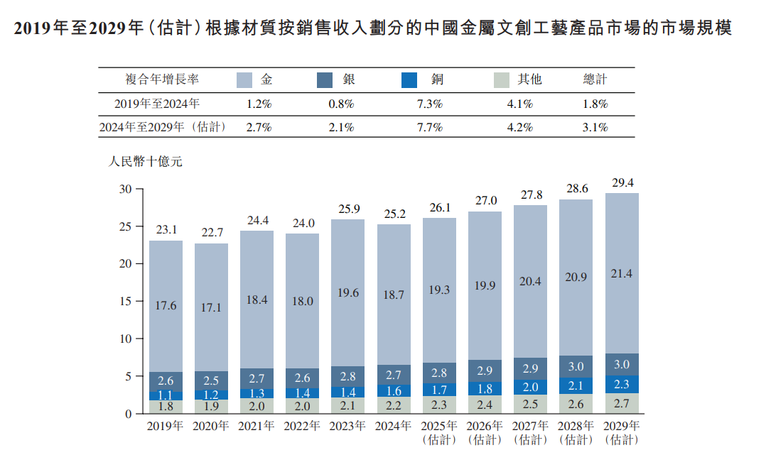 1762902754492565.png 新股消息 | 铜师傅再度递表港交所 总收入在中国铜质文创工艺产品市场位列第一