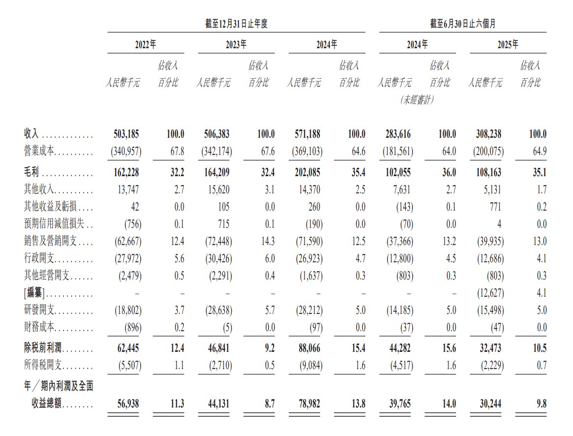 1762903151956718.png 新股消息 | 铜师傅再度递表港交所 总收入在中国铜质文创工艺产品市场位列第一