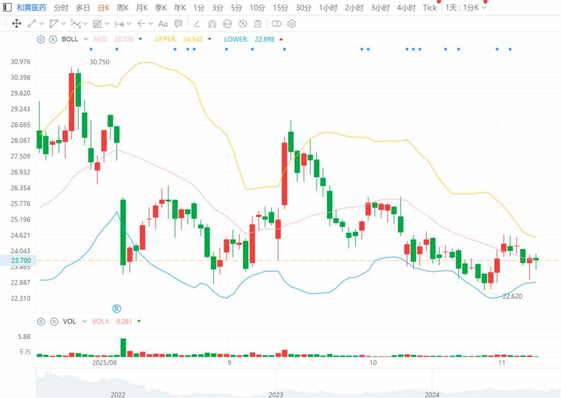 年内股价涨幅收窄至5%，“躲过牛市”的和黄医药(00013)何时反弹？