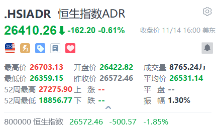 智通ADR统计 | 11月15日