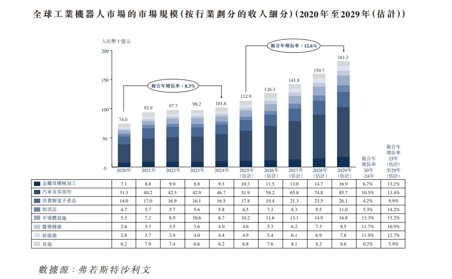 新股消息 | 卡诺普机器人递表港交所 公司在所有中国焊接机器人制造商中排名第一