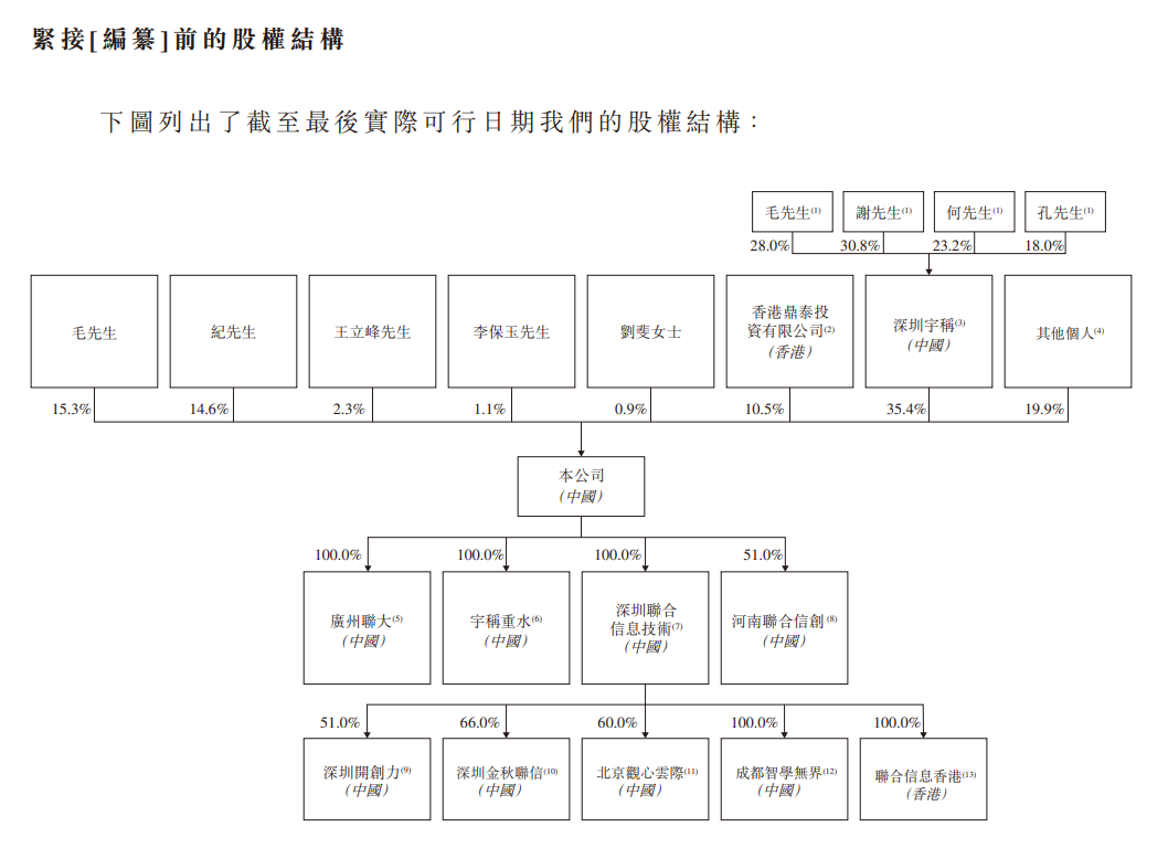新股消息 | 联合信息递表港交所 为IT解决方案服务供应商