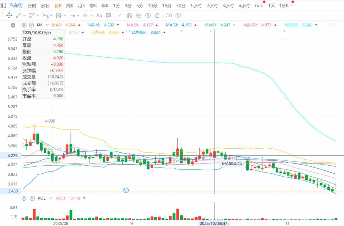 汽车街(02443)进入“出通”倒计时，港股通资金逆市操作博弈短期反弹？