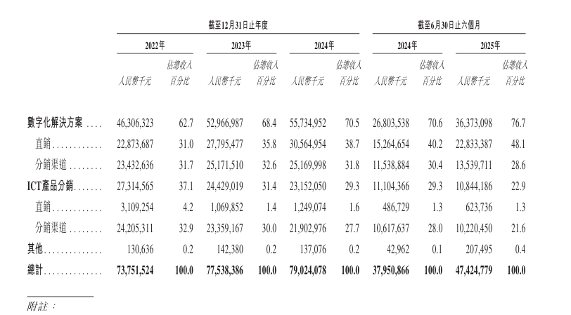 新股消息 | 紫光股份(000938.SZ)递表港交所 为中国数字基础设施市场第三大供应商