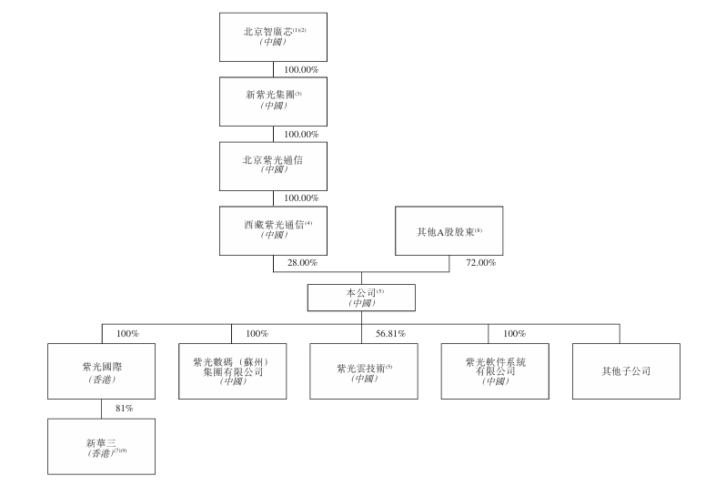 新股消息 | 紫光股份(000938.SZ)递表港交所 为中国数字基础设施市场第三大供应商