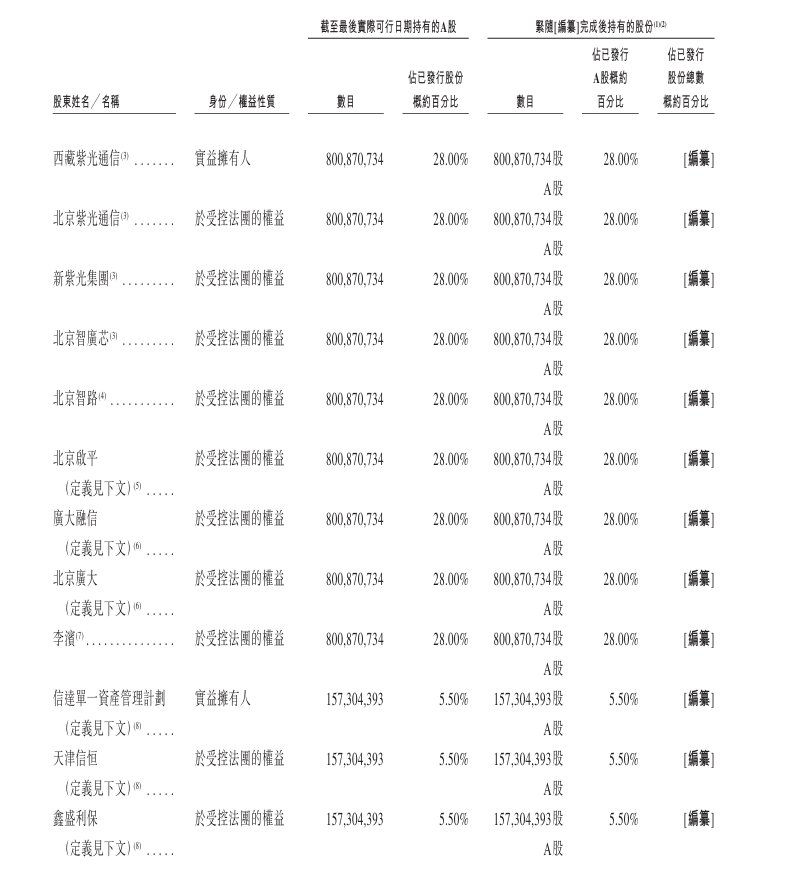 新股消息 | 紫光股份(000938.SZ)递表港交所 为中国数字基础设施市场第三大供应商