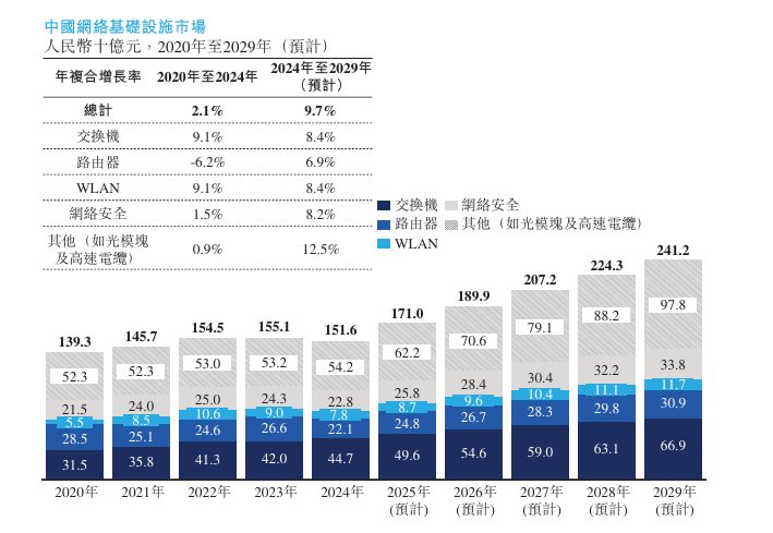 新股消息 | 紫光股份(000938.SZ)递表港交所 为中国数字基础设施市场第三大供应商