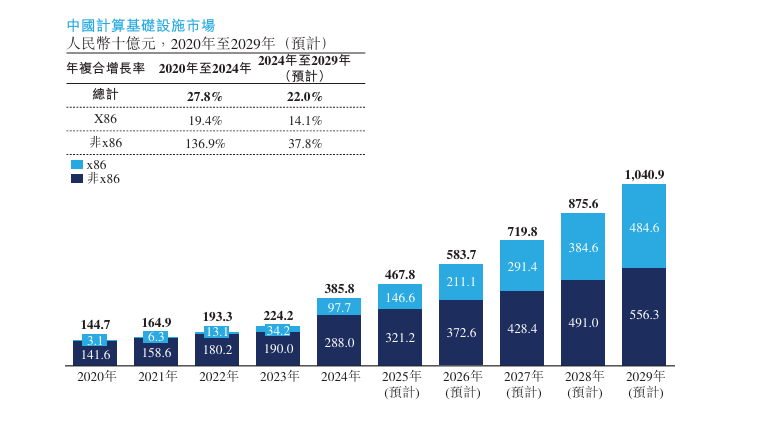 新股消息 | 紫光股份(000938.SZ)递表港交所 为中国数字基础设施市场第三大供应商