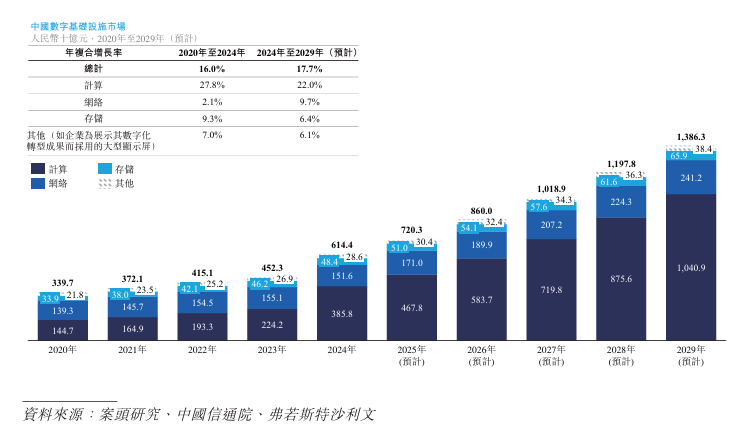新股消息 | 紫光股份(000938.SZ)递表港交所 为中国数字基础设施市场第三大供应商