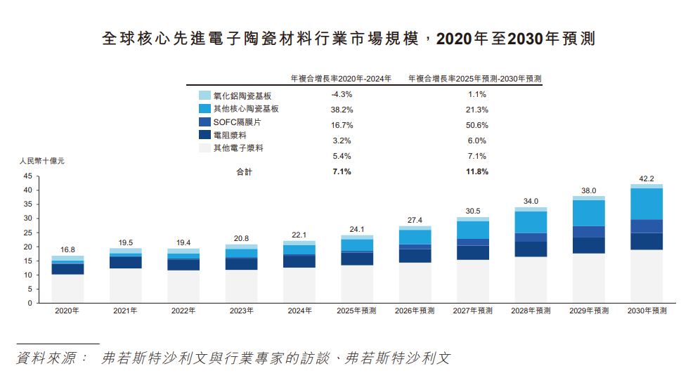 新股消息 | 三环集团(300408.SZ)递表港交所 SOFC隔膜片全球市场份额排名第一