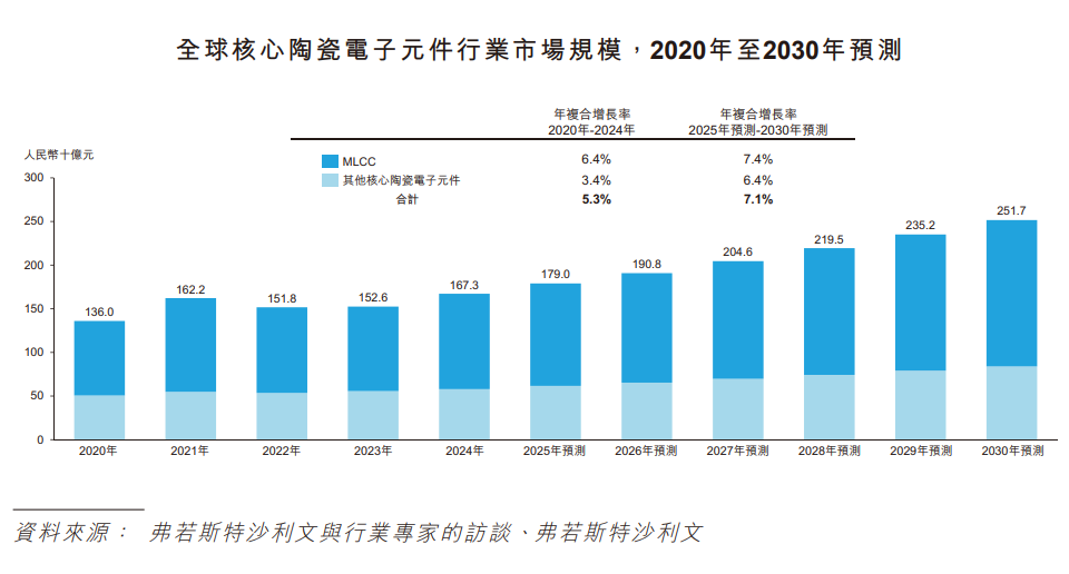 新股消息 | 三环集团(300408.SZ)递表港交所 SOFC隔膜片全球市场份额排名第一