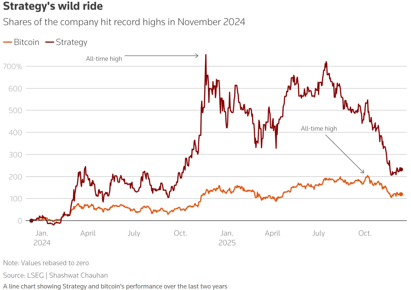 今晚纳指100调整揭晓：Strategy(MSTR.US)面临除名压力