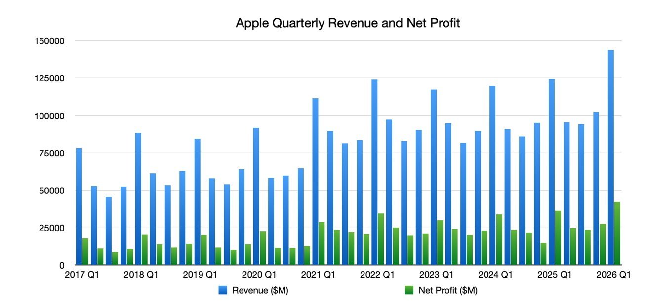 338dea7810b882b8ef4c484fec1f15eb_67173-141255-66397-139561-apphe-financis-2026-q1-Revenue-Net-Profit-Bar-xl-xl.jpg