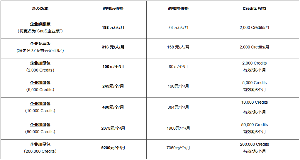 腾讯云上调CodeBuddy、WorkBuddy计费方案5月15日起执行(图1)