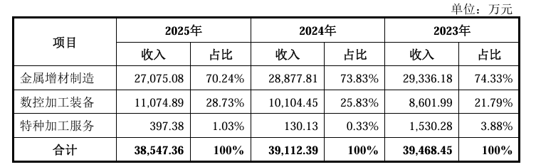 煜鼎增材科创板IPO已受理深耕材料科学及金属增材制造领域(图1)