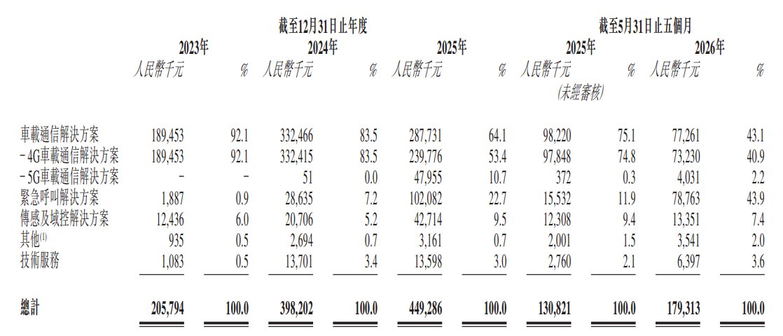 新股消息云动智能再度递表港交所为车载智能网联解决方案国产供应商(图2)