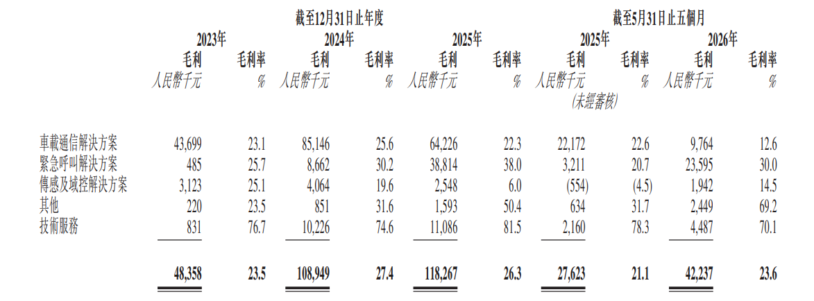 新股消息云动智能再度递表港交所为车载智能网联解决方案国产供应商(图4)