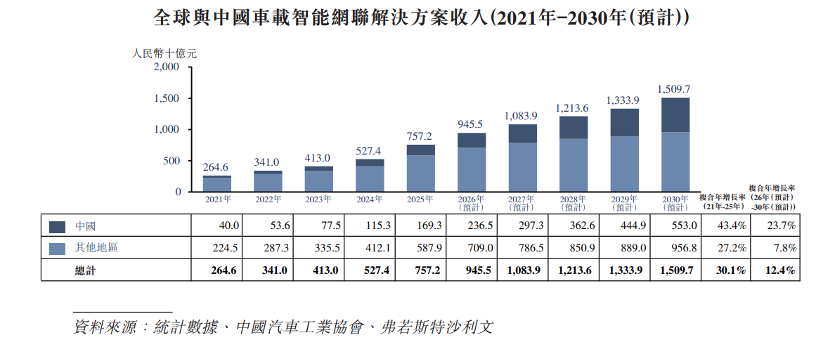 新股消息云动智能再度递表港交所为车载智能网联解决方案国产供应商(图5)