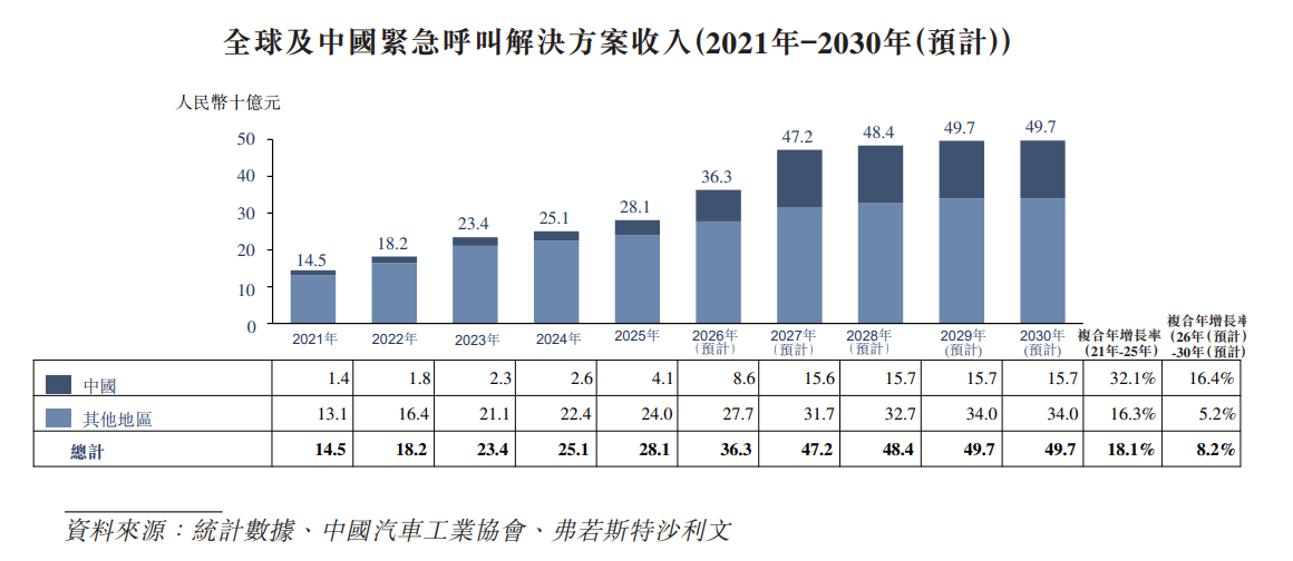新股消息云动智能再度递表港交所为车载智能网联解决方案国产供应商(图6)