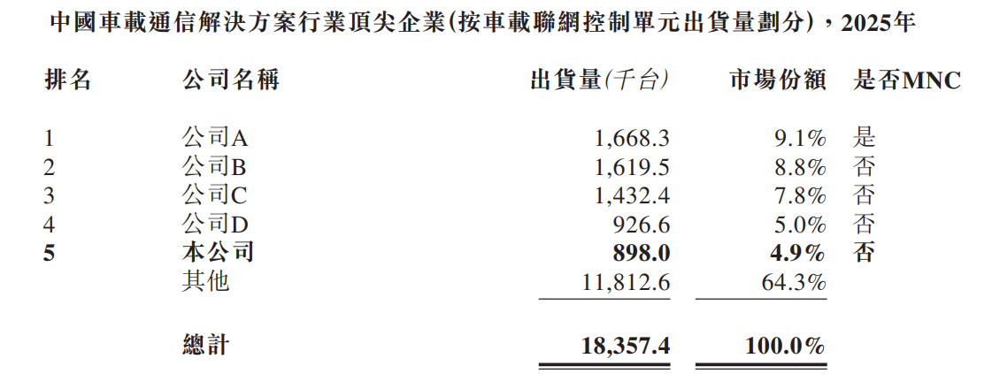 新股消息云动智能再度递表港交所为车载智能网联解决方案国产供应商(图7)