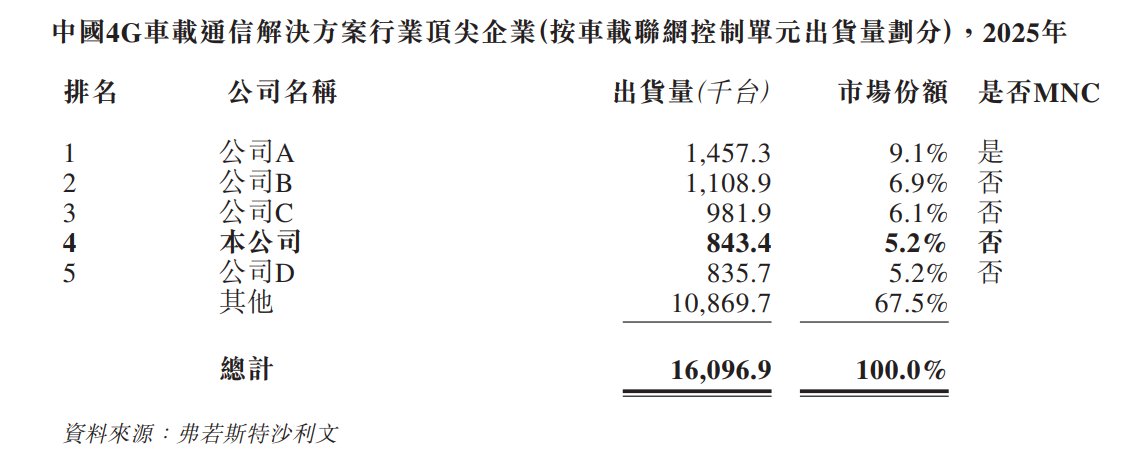 新股消息云动智能再度递表港交所为车载智能网联解决方案国产供应商(图8)