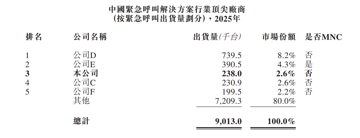 新股消息云动智能再度递表港交所为车载智能网联解决方案国产供应商(图9)