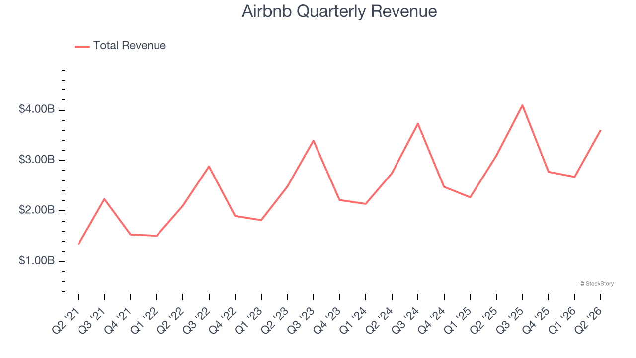 1786059244845797.png a3c08d9b673c7632e7caee678ee0172a_Airbnb-Quarterly-Revenue_2026-08-06-213229_vkmh.png