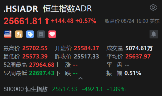 智通ADR统计 | 8月25日