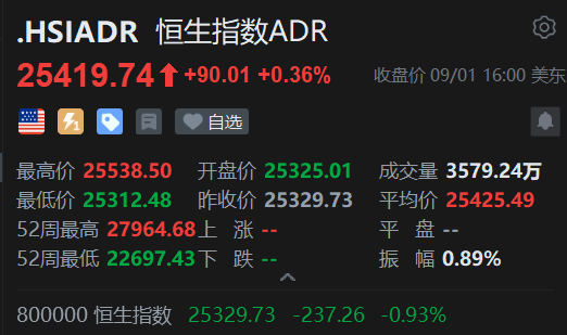 智通ADR统计 | 9月2日