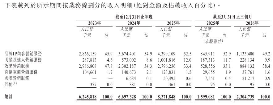 新股前瞻|5.5亿债务压顶，剧星传媒欲赴港募资补血