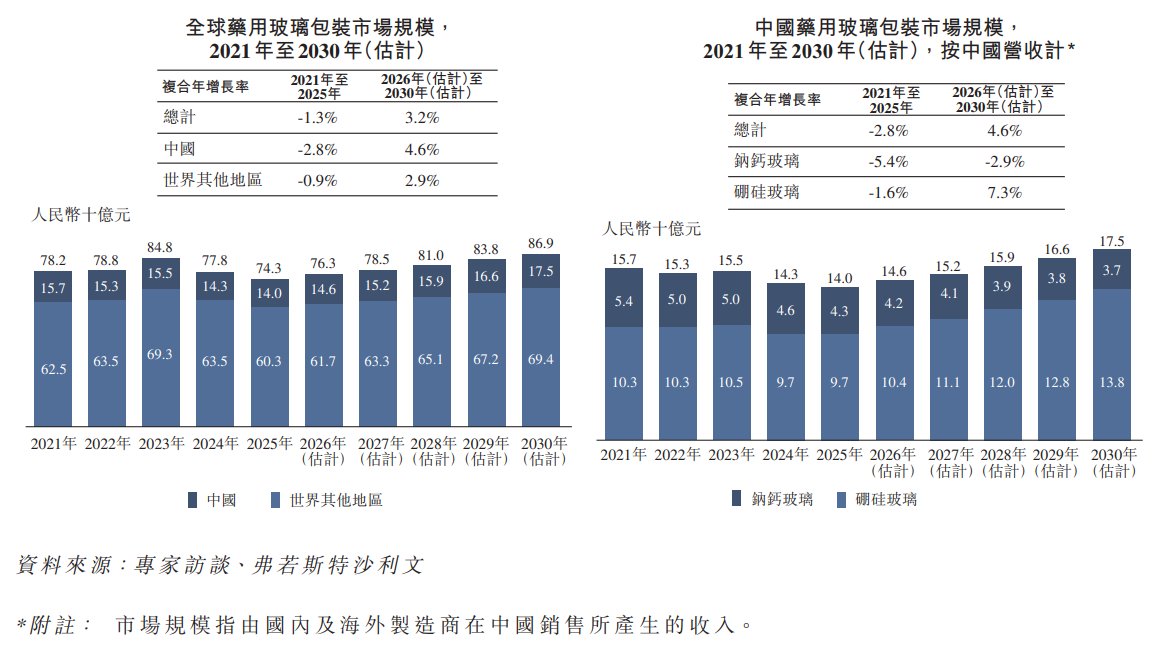 新股消息 | 力诺药包(301188.SZ)递表港交所 在中国药用玻璃包装供货商中排名第9