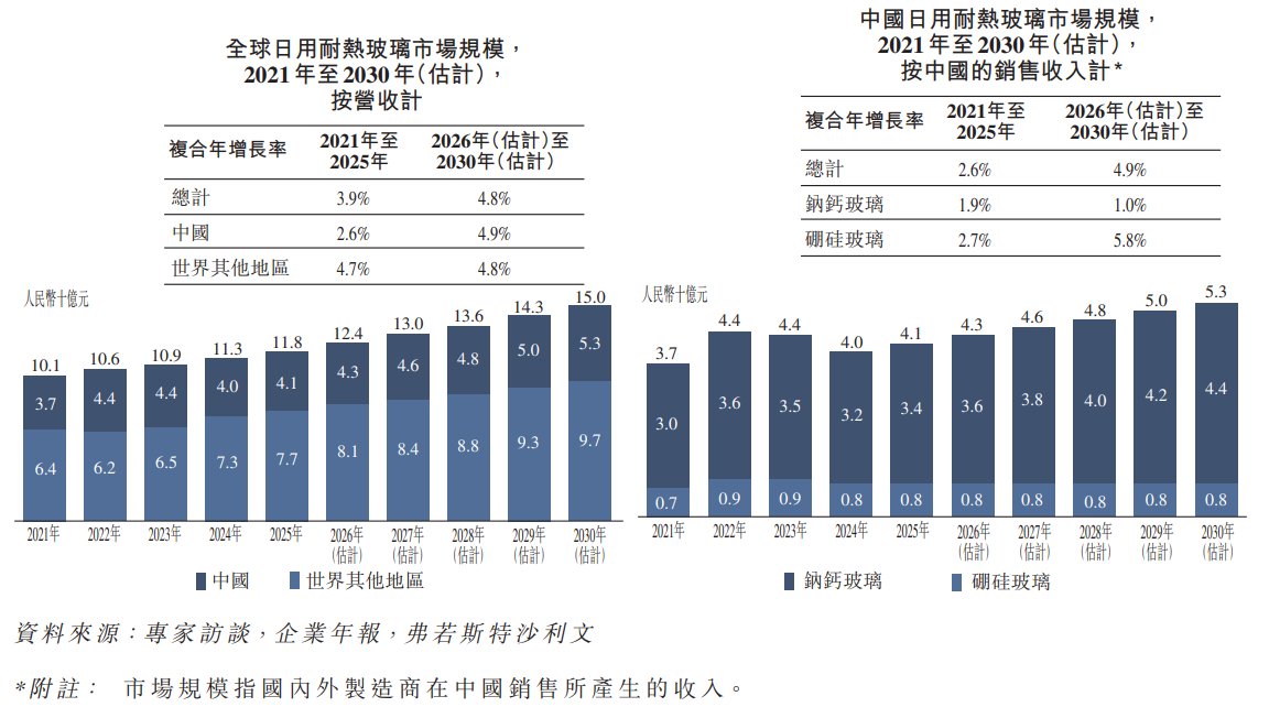 新股消息 | 力诺药包(301188.SZ)递表港交所 在中国药用玻璃包装供货商中排名第9