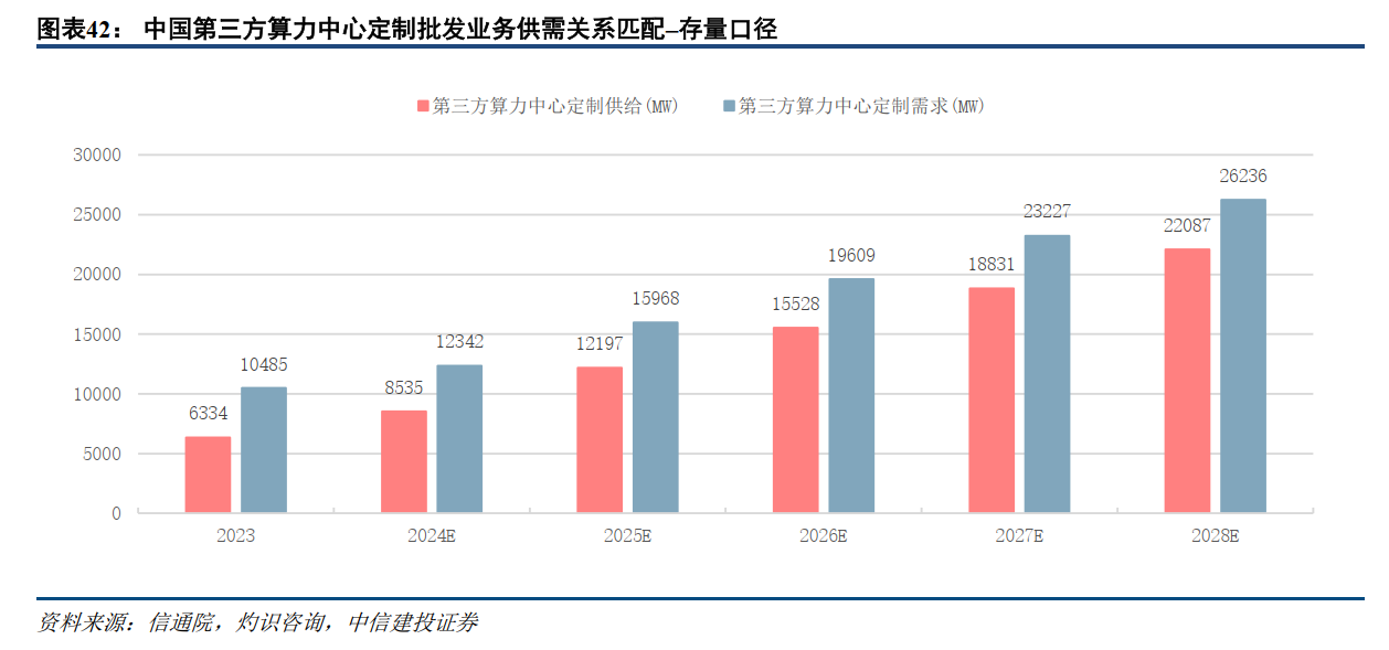 中信建投:AI革命驱动IDC需求增长数据中心REITs迎来新机遇(图1)