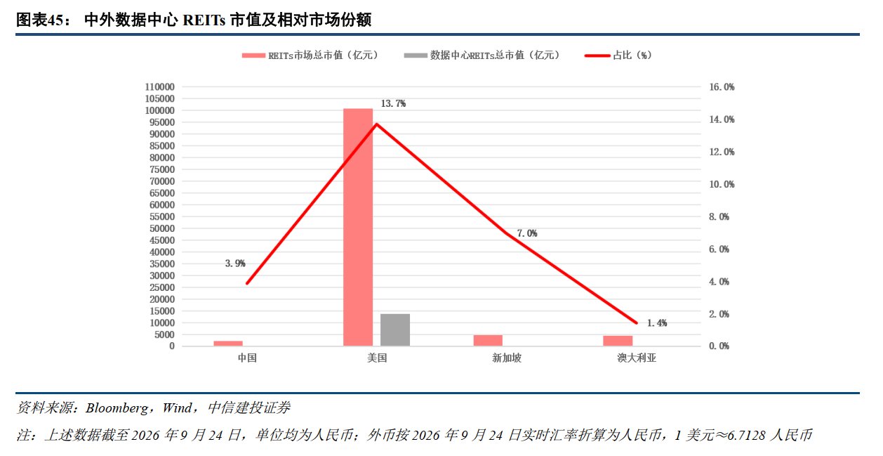 中信建投:AI革命驱动IDC需求增长数据中心REITs迎来新机遇(图2)