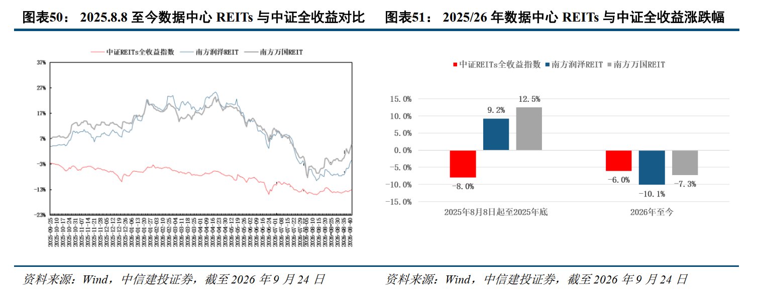中信建投:AI革命驱动IDC需求增长数据中心REITs迎来新机遇(图3)