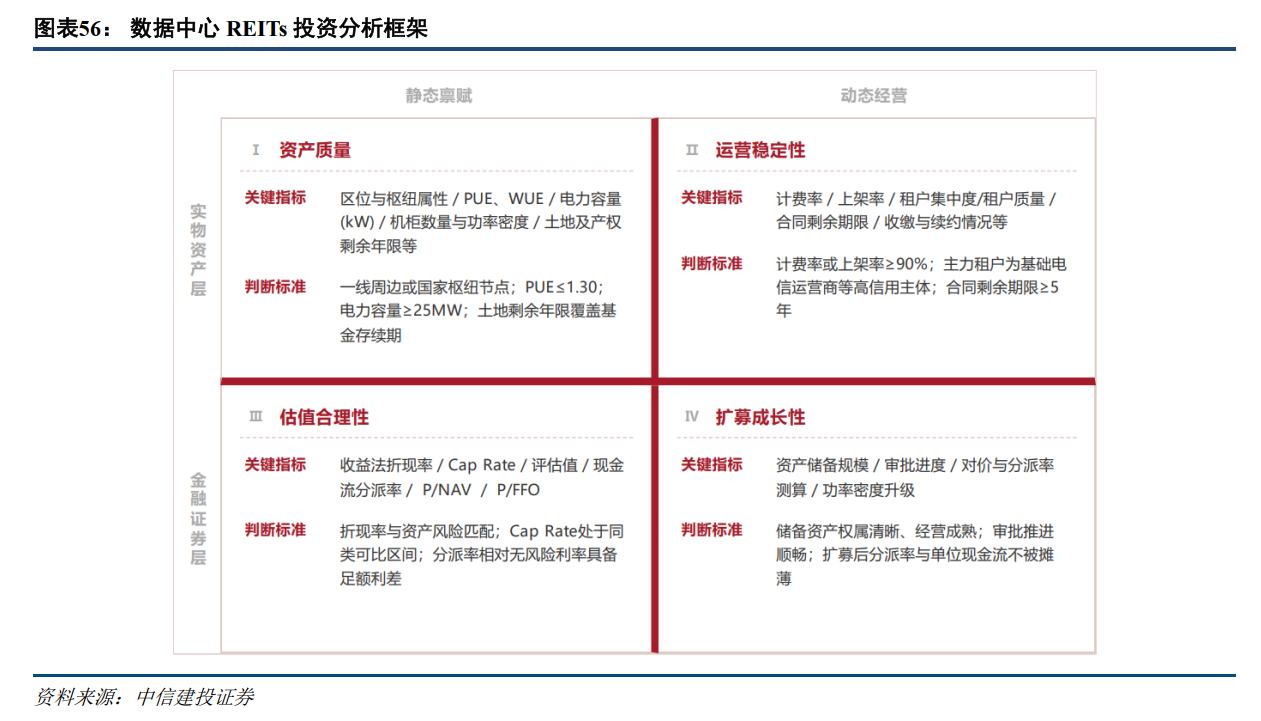中信建投:AI革命驱动IDC需求增长数据中心REITs迎来新机遇(图4)