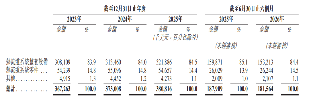 新股前瞻｜柳道实业：全球热流道龙头汽车基本盘稳固 新应用增长动能待考