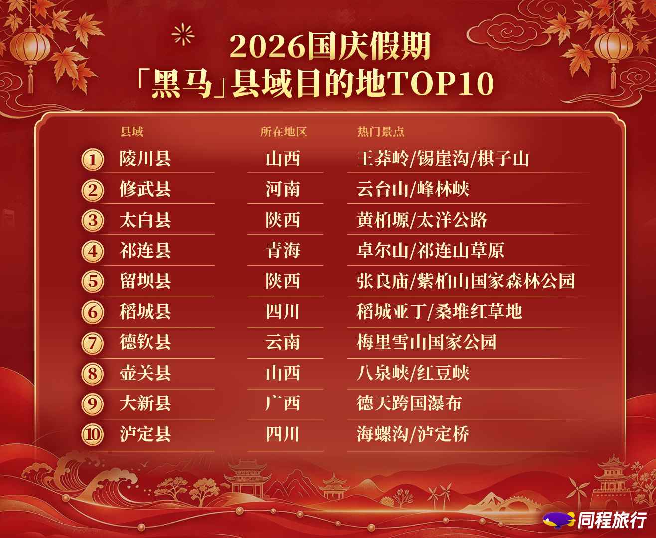 同程旅行(00780)国庆假期盘点：热门目的地文旅消费券投放规模同比增长325%