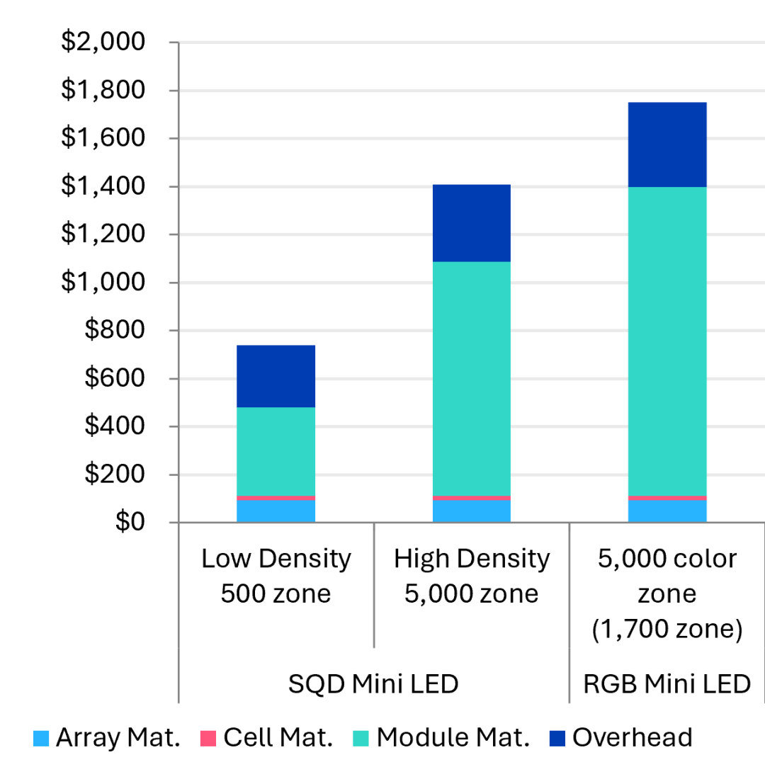 Manufacturing cost of an 85-inch 4K TV module