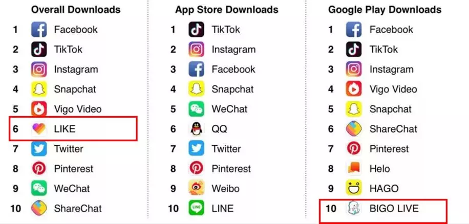 图32:全球社交app下载量top 10(2018a)