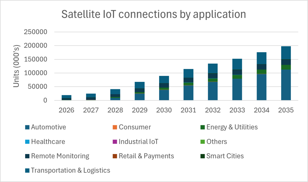 Satellite IoT connections by application